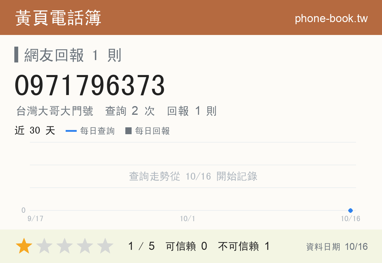 0971796373 評分卡：查詢 2 次、網友回報 1 則