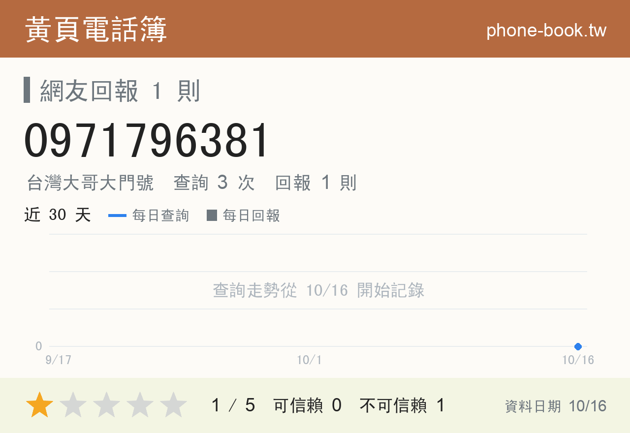 0971796381 評分卡：查詢 3 次、網友回報 1 則
