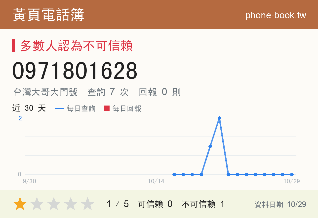 0971801628 評分卡：查詢 7 次、網友回報 0 則