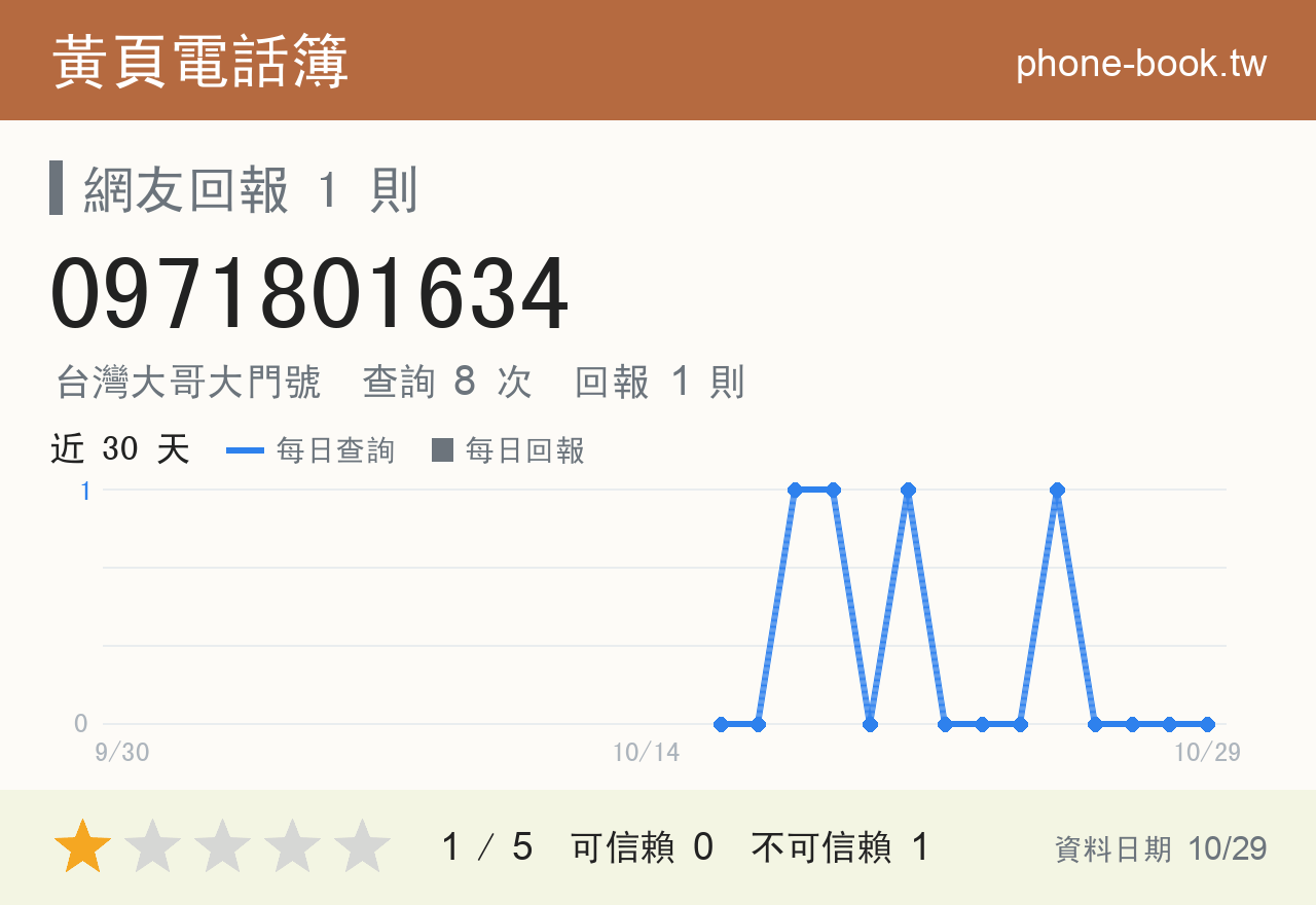 0971801634 評分卡：查詢 8 次、網友回報 1 則