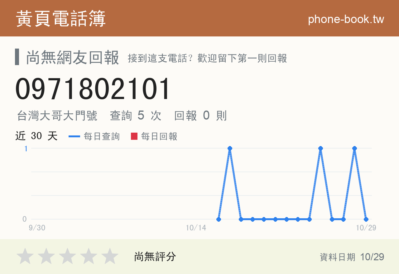 0971802101 評分卡：查詢 5 次、網友回報 0 則