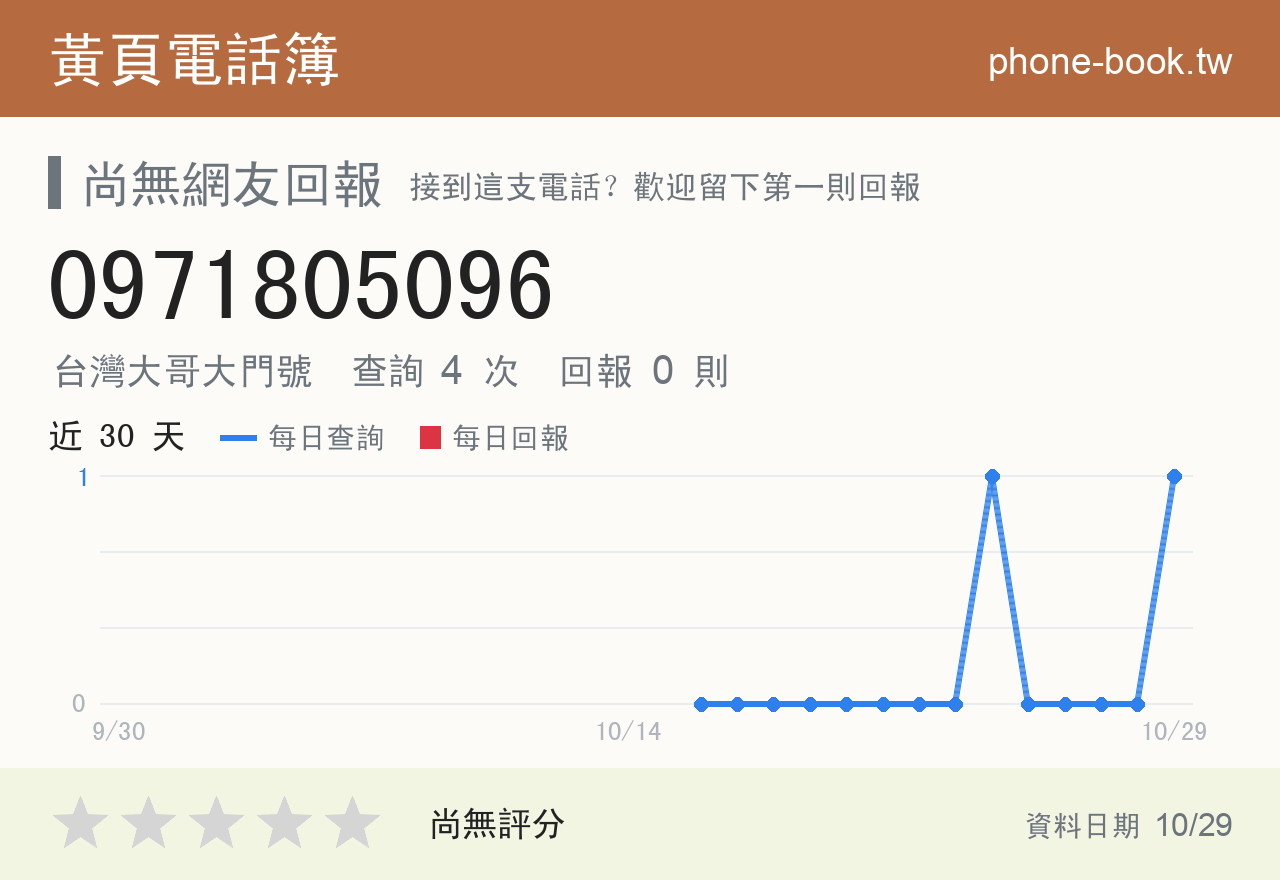 0971805096 評分卡：查詢 4 次、網友回報 0 則