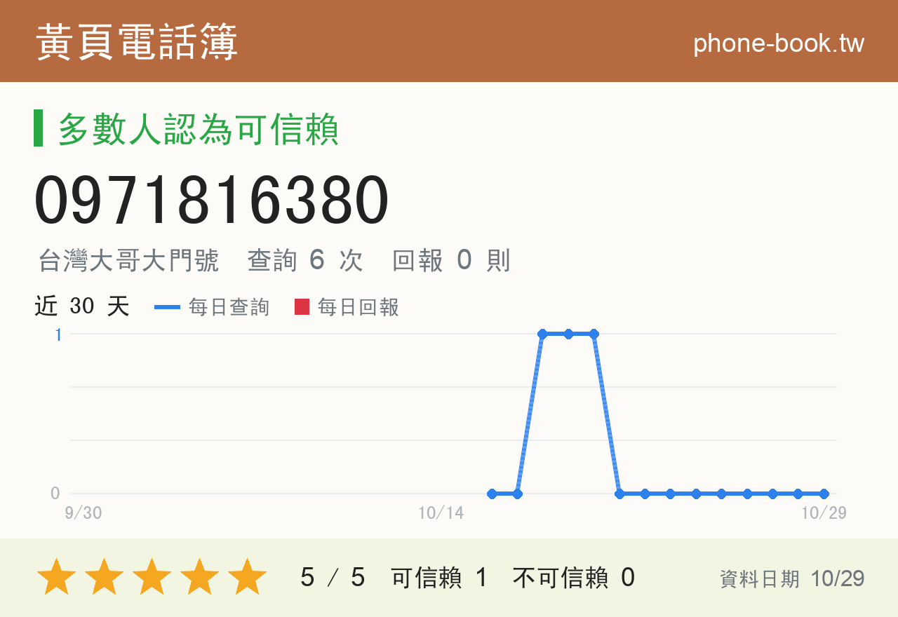 0971816380 評分卡：查詢 6 次、網友回報 0 則
