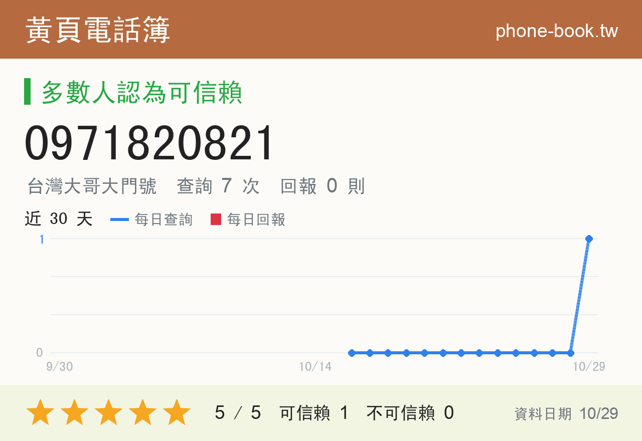0971820821 評分卡：查詢 7 次、網友回報 0 則