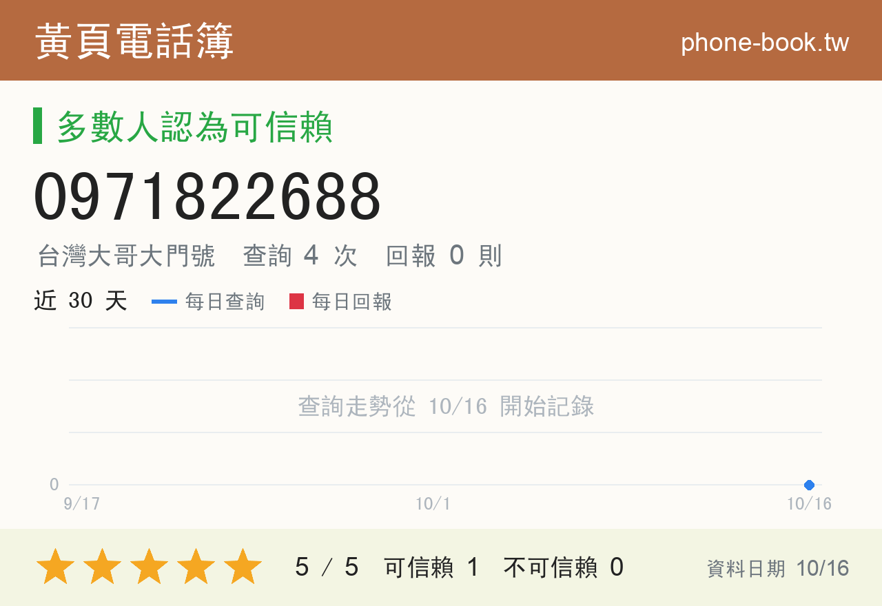 0971822688 評分卡：查詢 4 次、網友回報 0 則