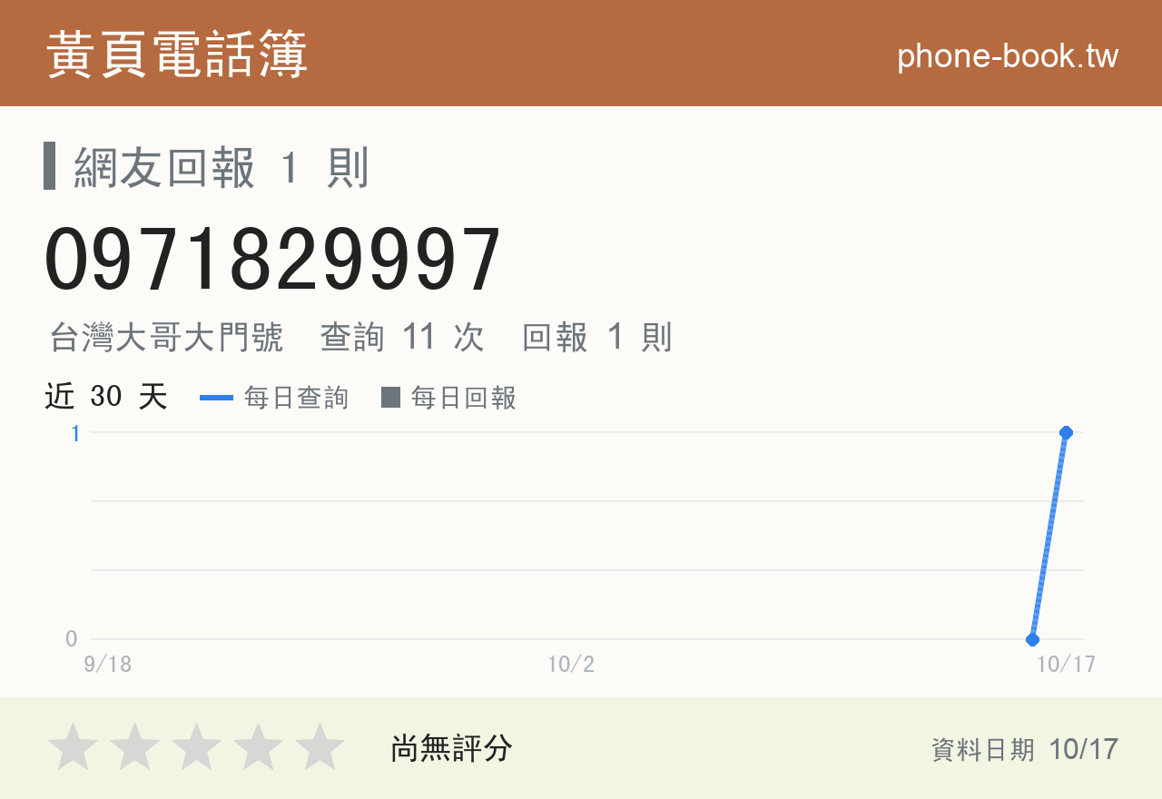 0971829997 評分卡：查詢 11 次、網友回報 1 則