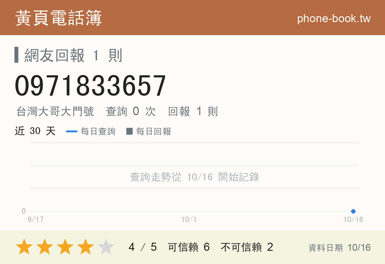 0971833657 評分卡：查詢 0 次、網友回報 1 則