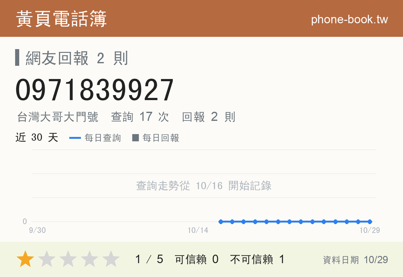 0971839927 評分卡：查詢 17 次、網友回報 2 則