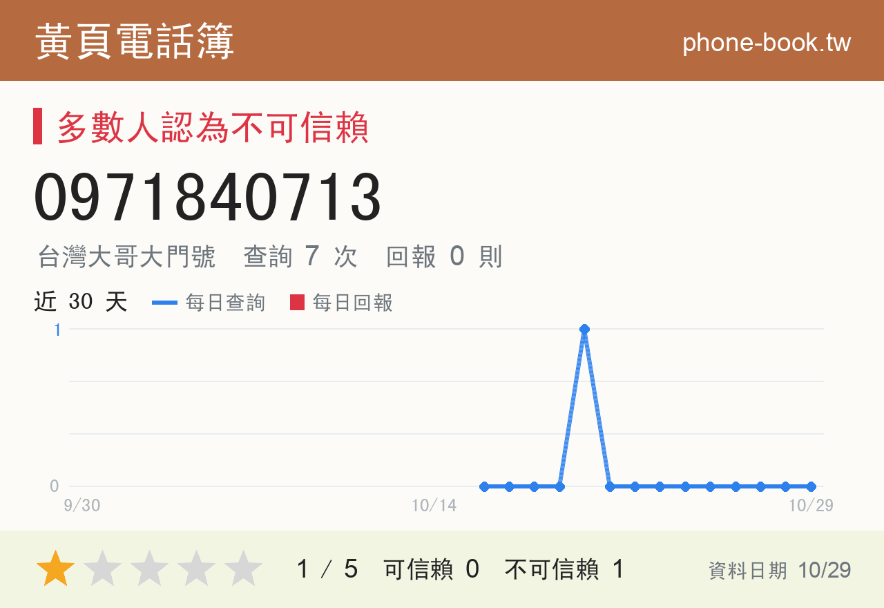 0971840713 評分卡：查詢 7 次、網友回報 0 則