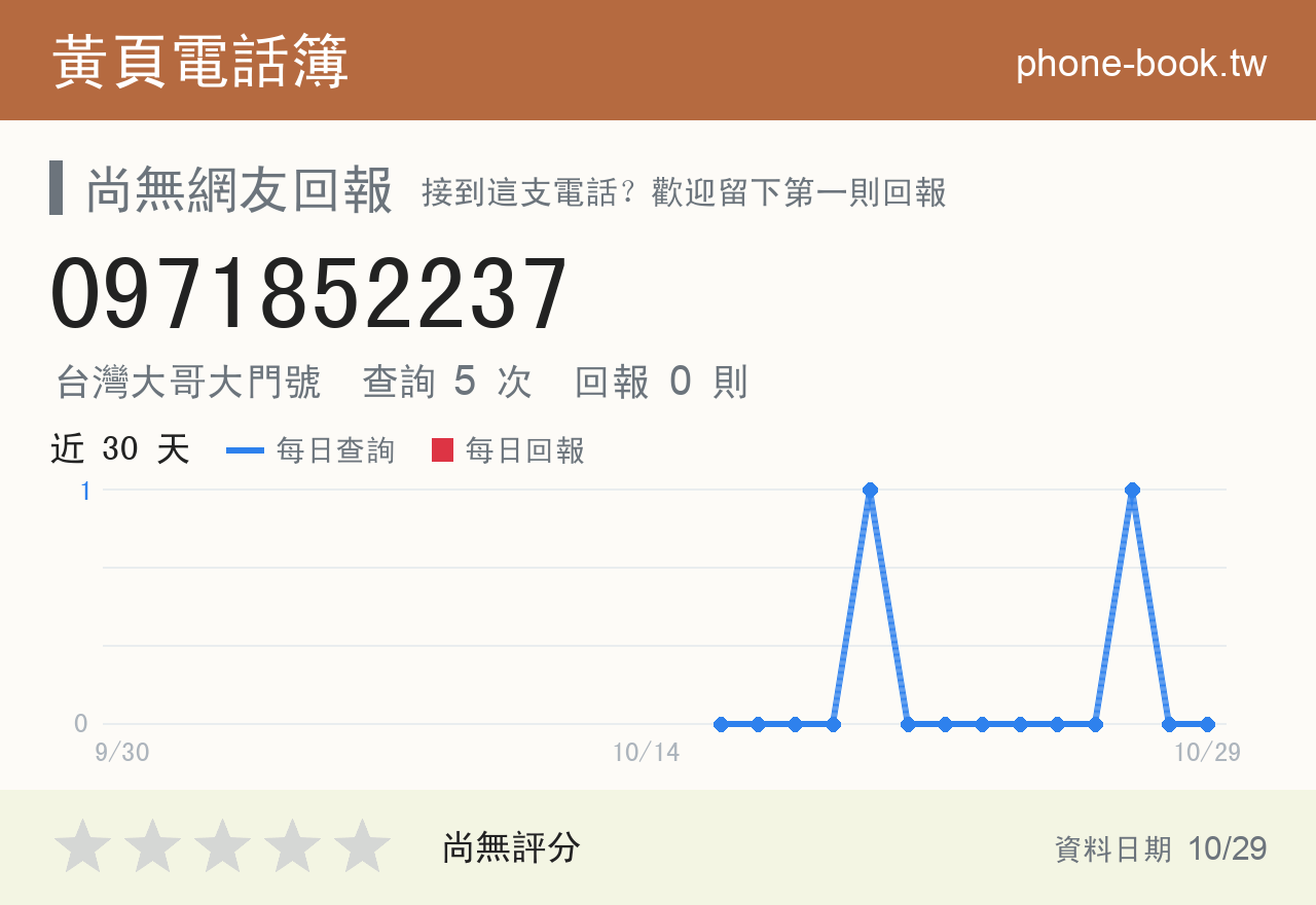 0971852237 評分卡：查詢 5 次、網友回報 0 則