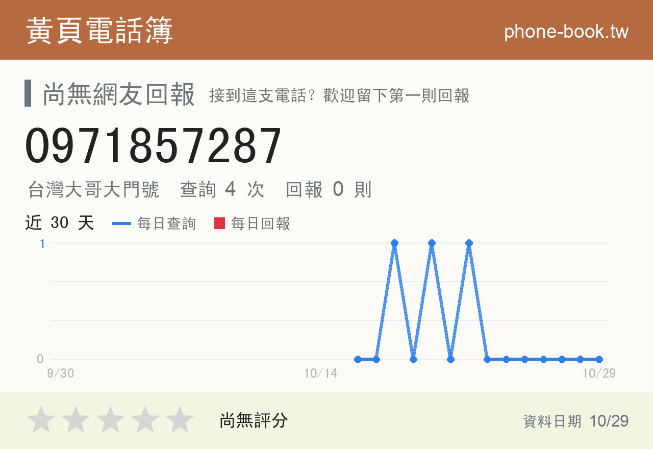 0971857287 評分卡：查詢 4 次、網友回報 0 則