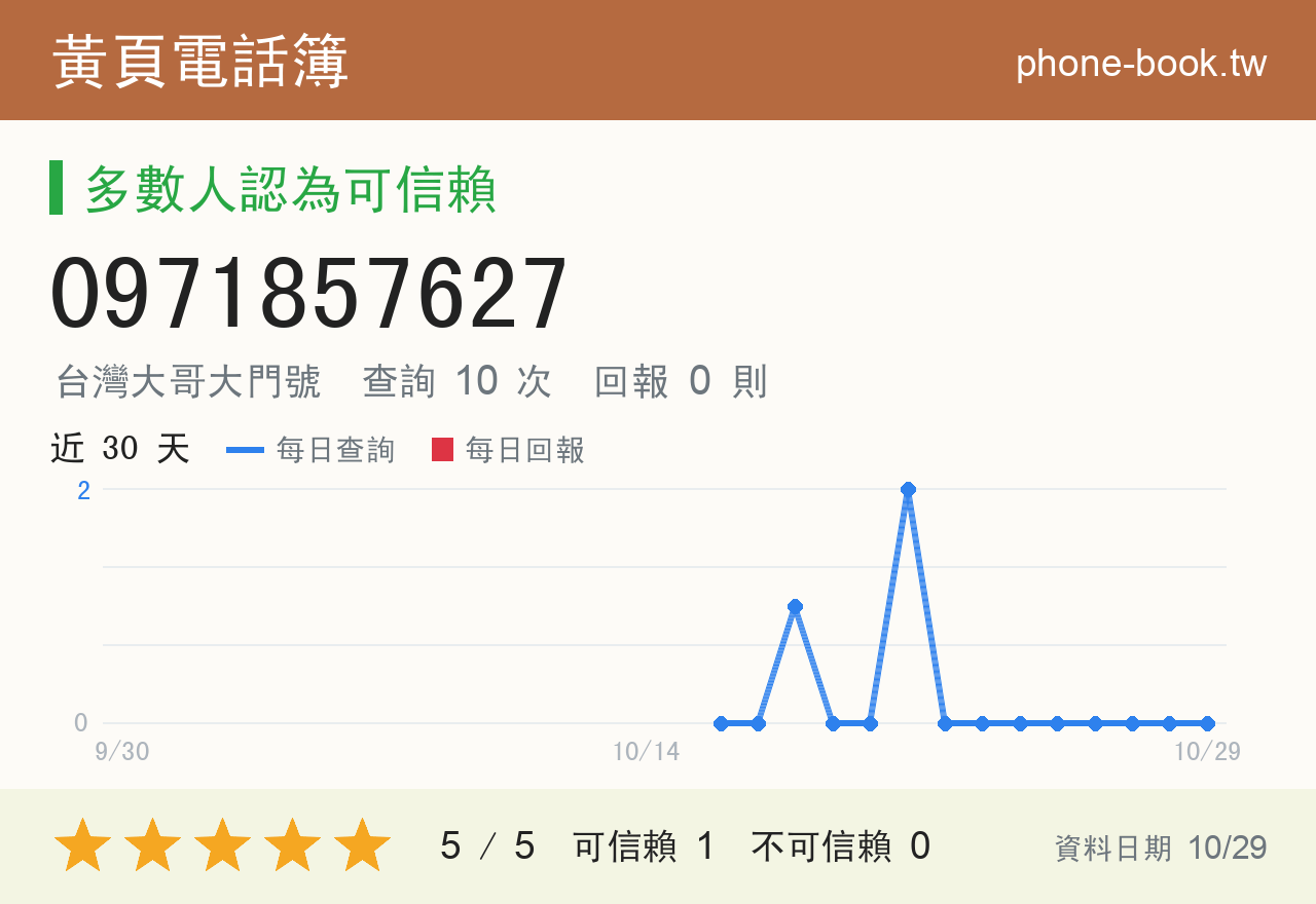 0971857627 評分卡：查詢 10 次、網友回報 0 則