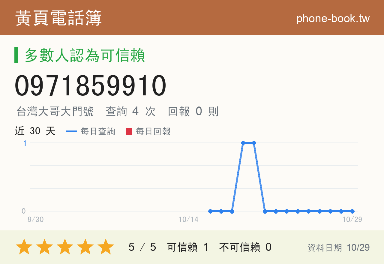 0971859910 評分卡：查詢 4 次、網友回報 0 則