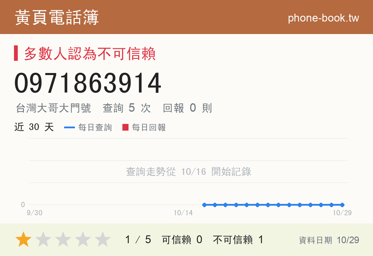0971863914 評分卡：查詢 5 次、網友回報 0 則