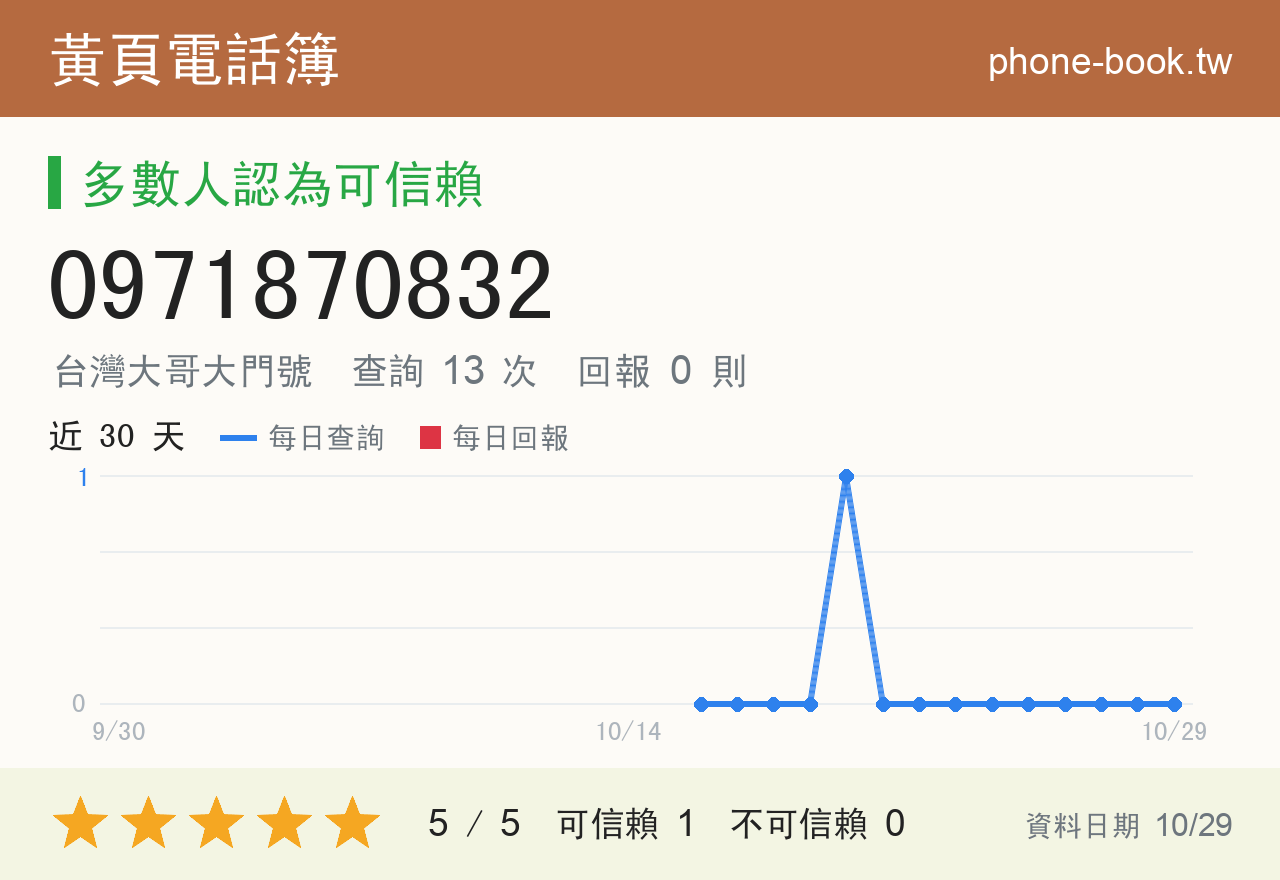0971870832 評分卡：查詢 13 次、網友回報 0 則