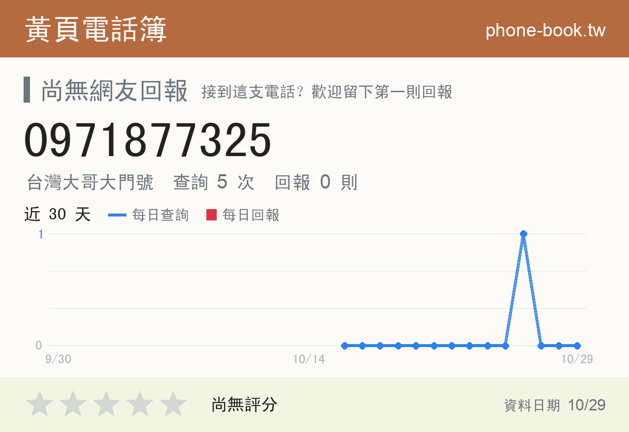 0971877325 評分卡：查詢 5 次、網友回報 0 則