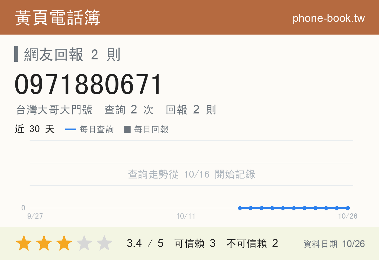 0971880671 評分卡：查詢 2 次、網友回報 2 則