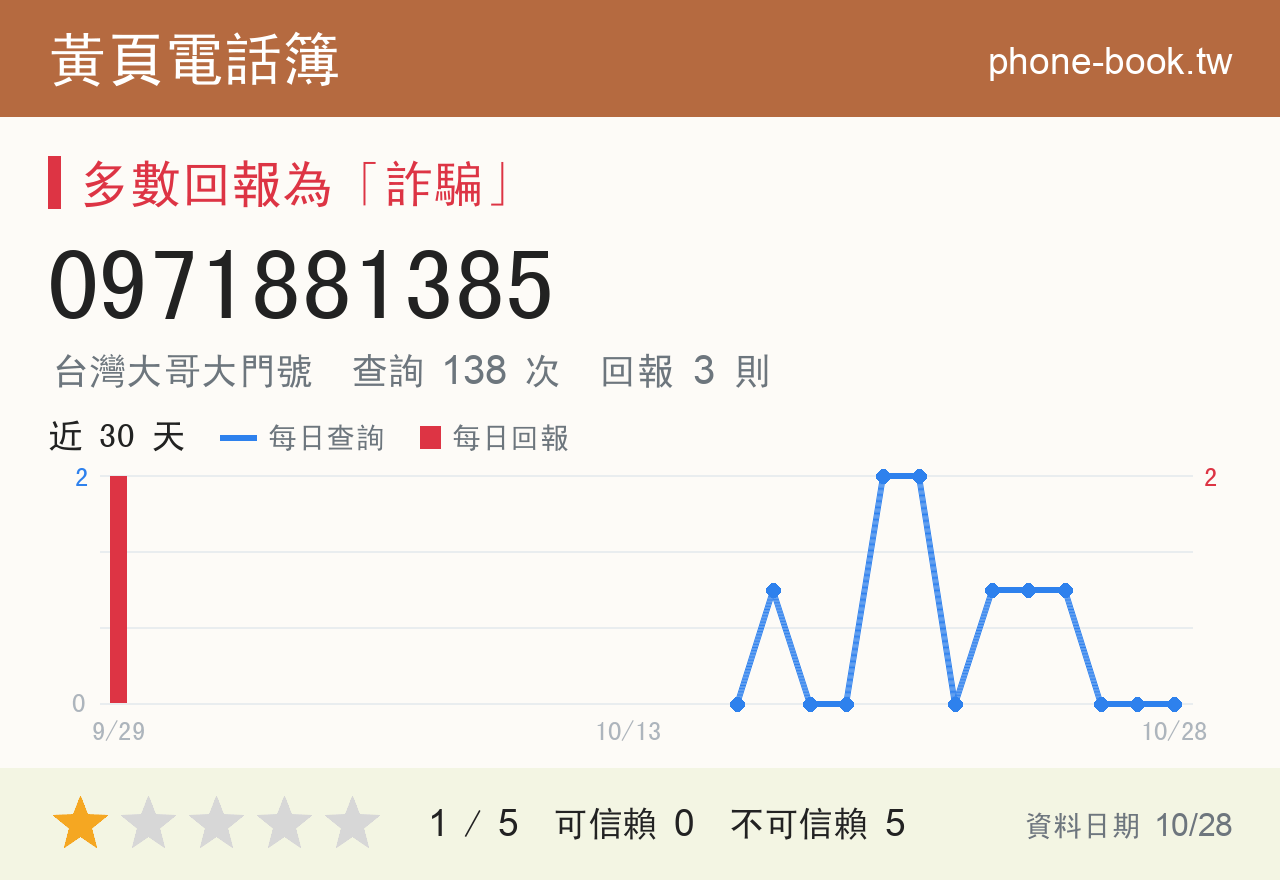 0971881385 評分卡：查詢 138 次、網友回報 3 則