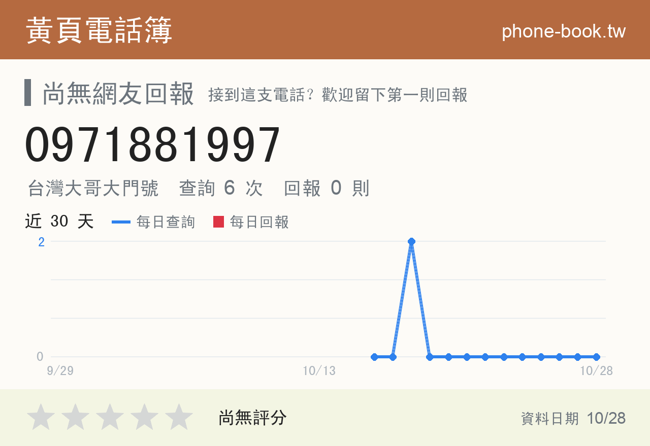 0971881997 評分卡：查詢 6 次、網友回報 0 則