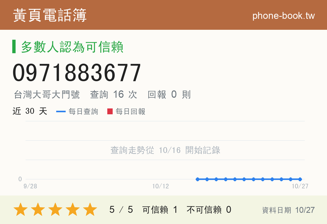 0971883677 評分卡：查詢 16 次、網友回報 0 則