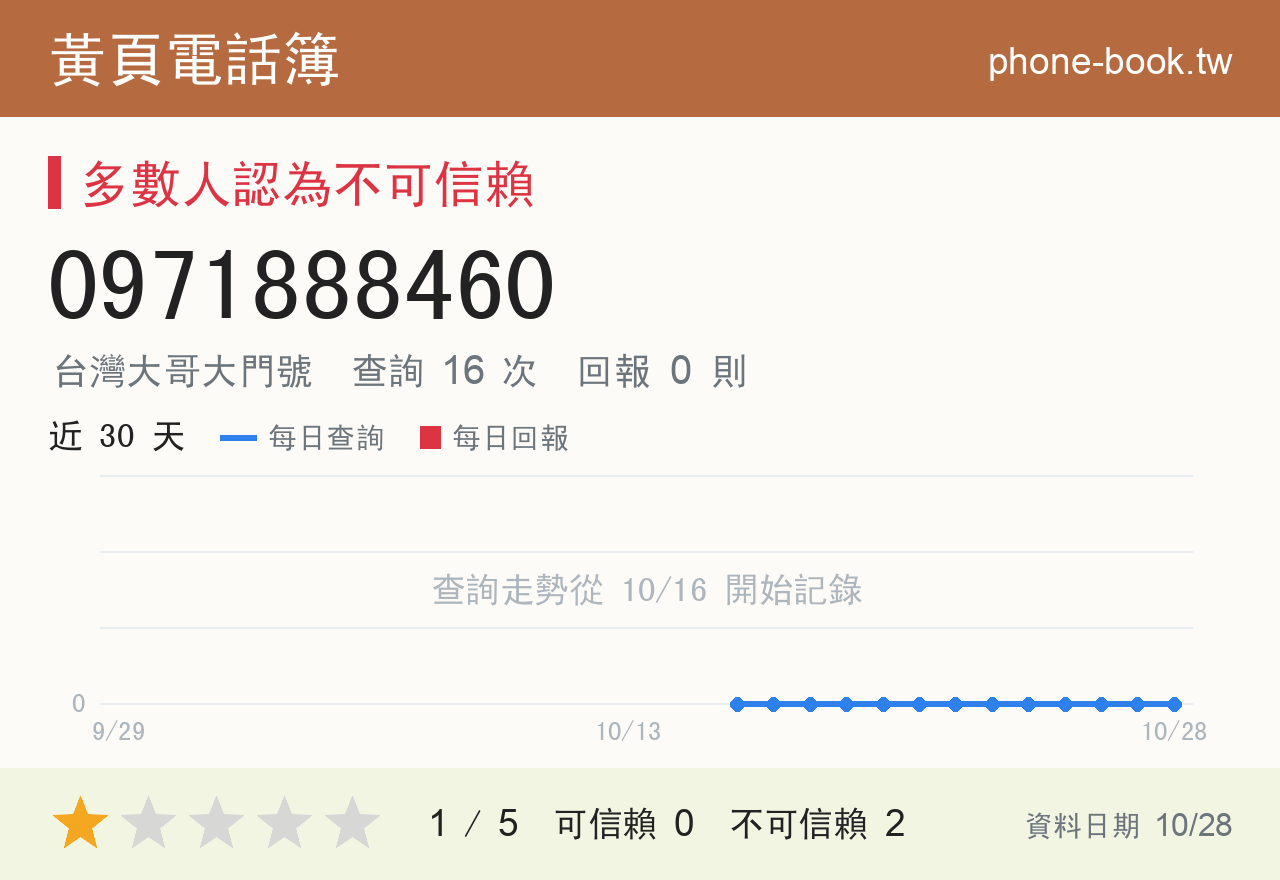 0971888460 評分卡：查詢 16 次、網友回報 0 則