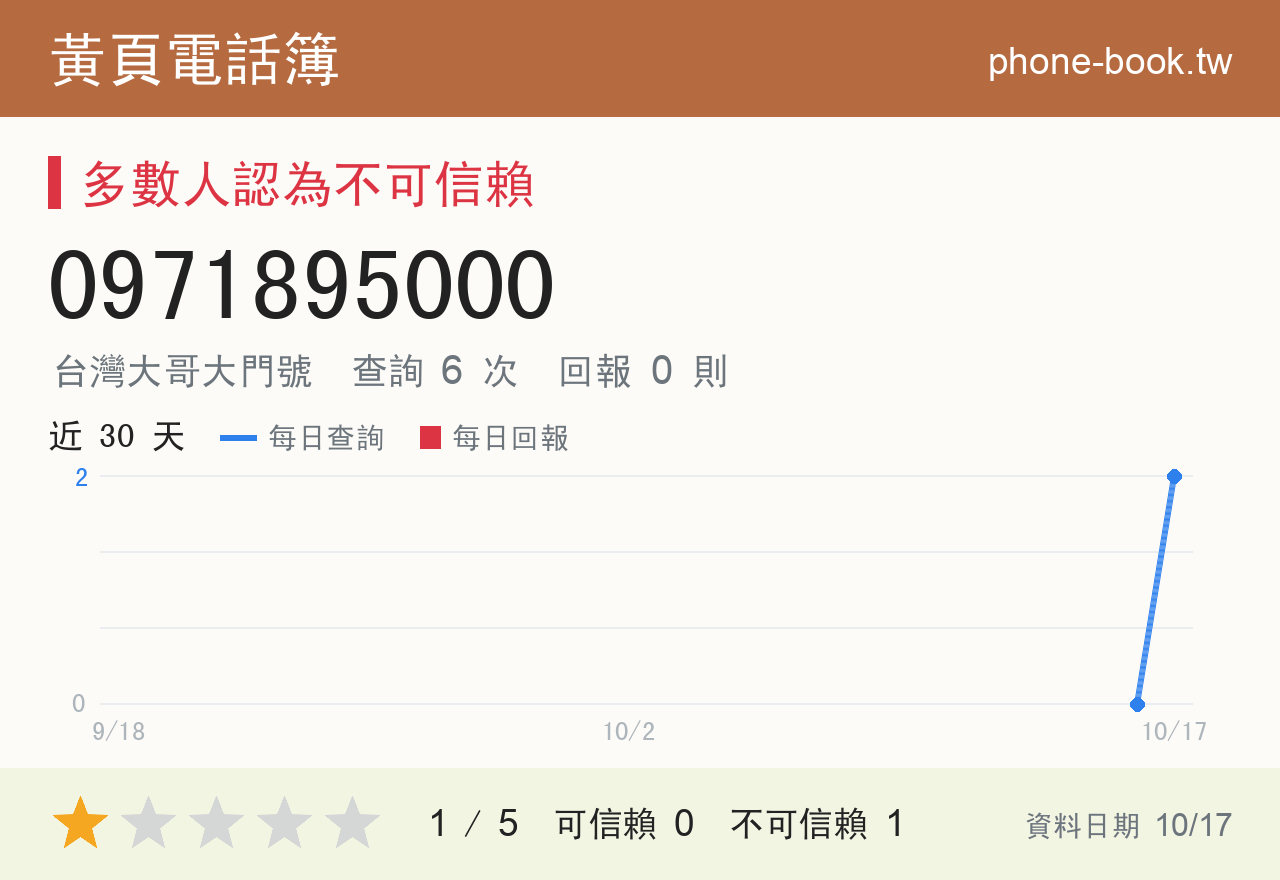 0971895000 評分卡：查詢 6 次、網友回報 0 則