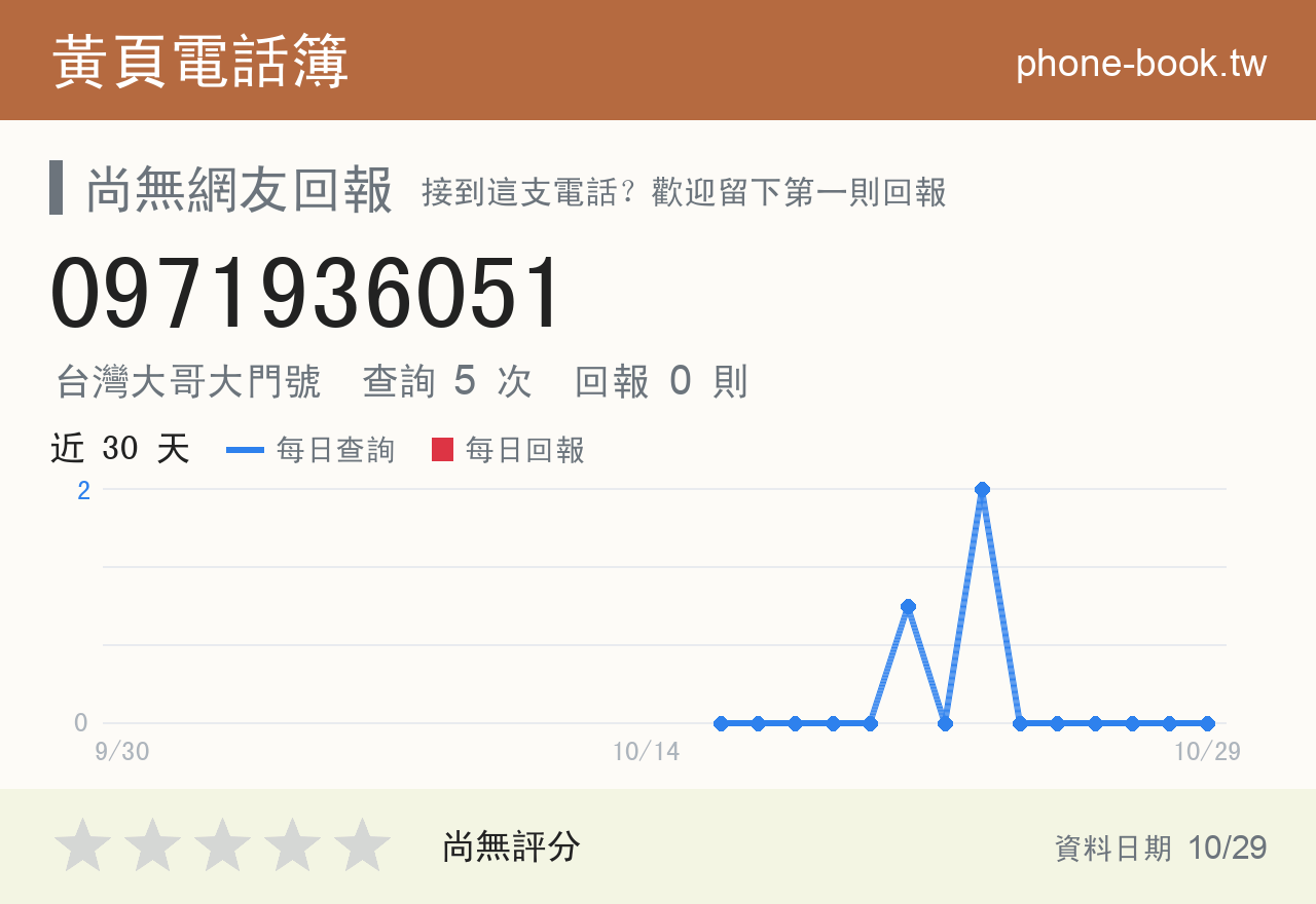 0971936051 評分卡：查詢 5 次、網友回報 0 則