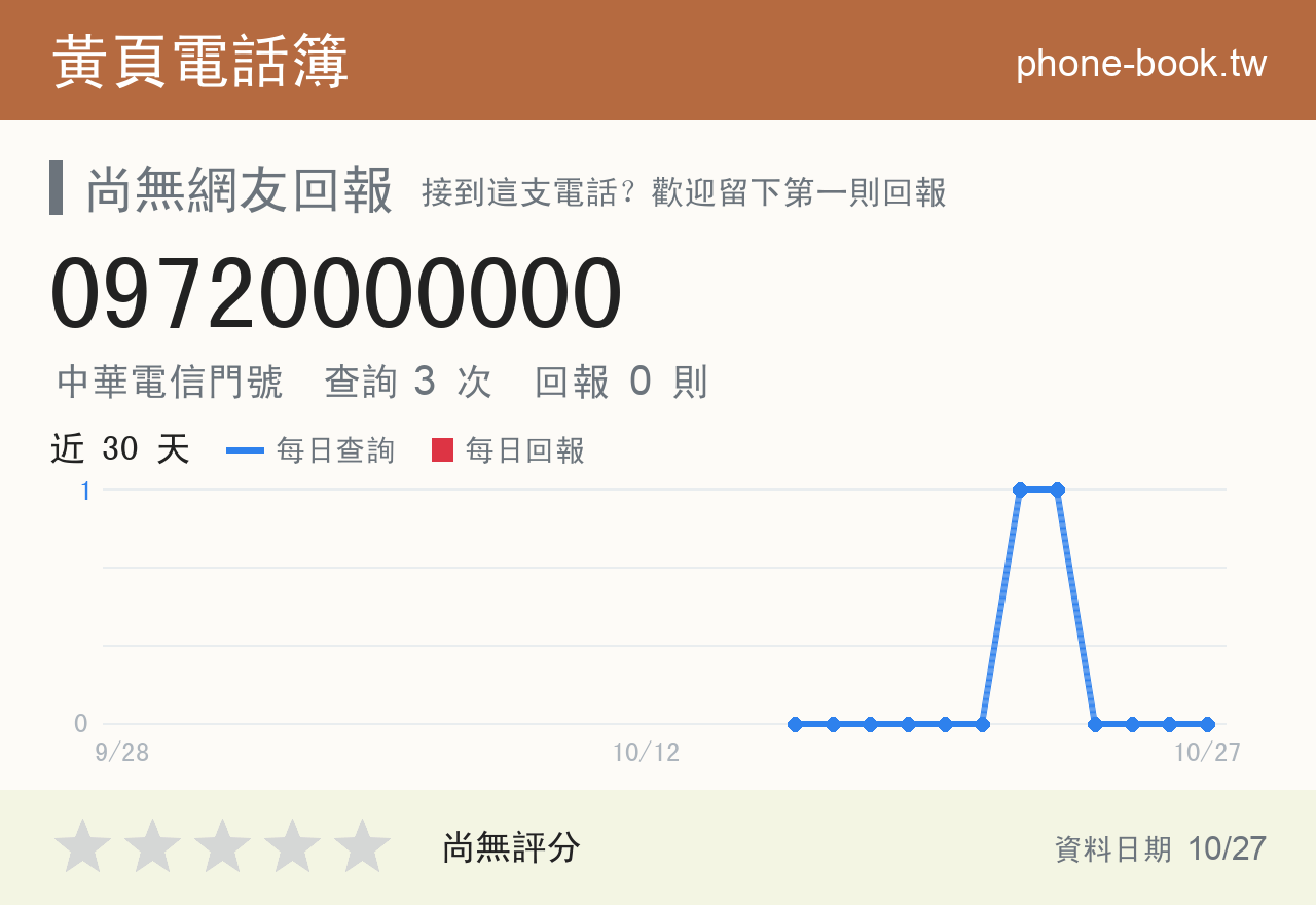 09720000000 評分卡：查詢 3 次、網友回報 0 則