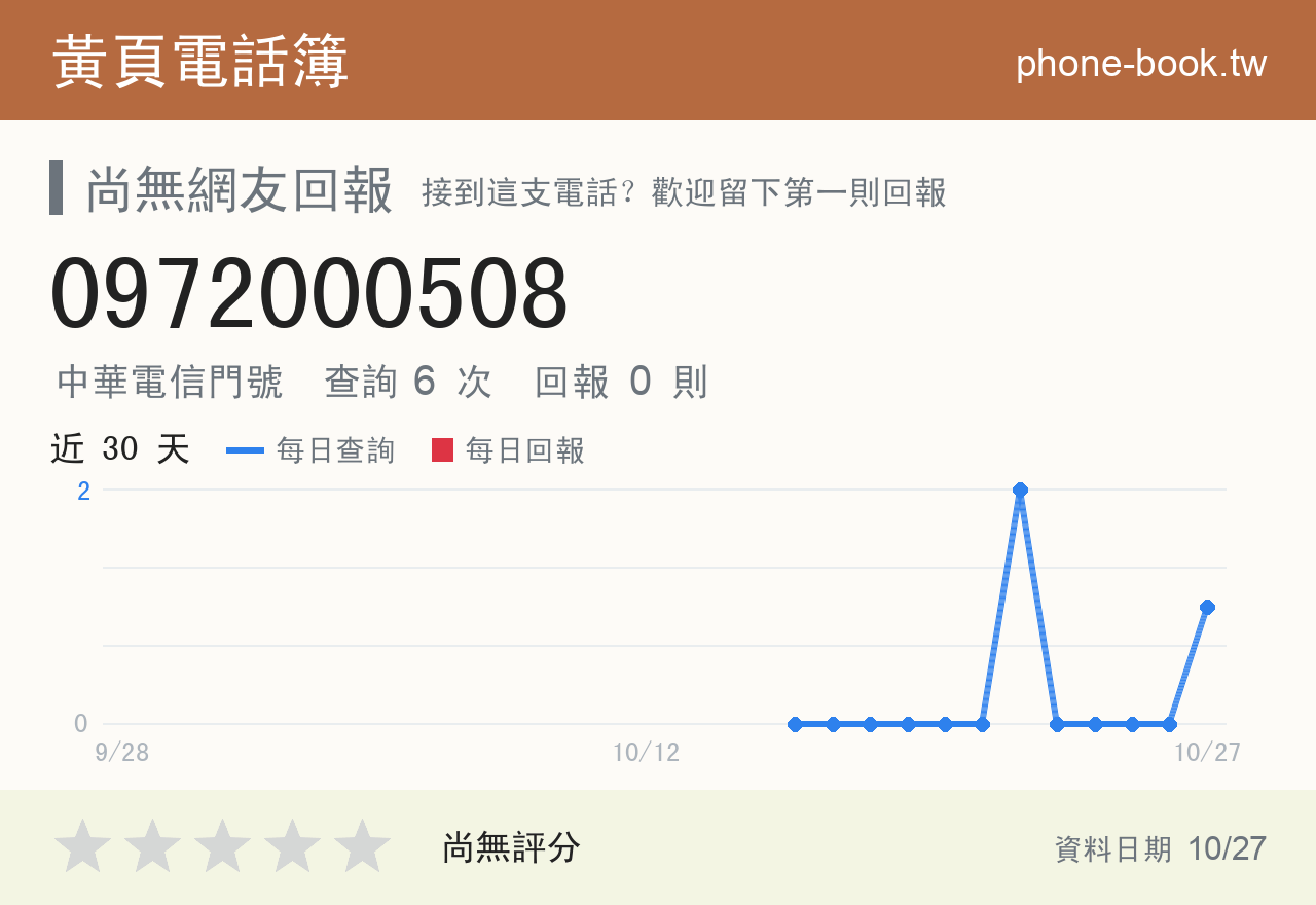 0972000508 評分卡：查詢 6 次、網友回報 0 則