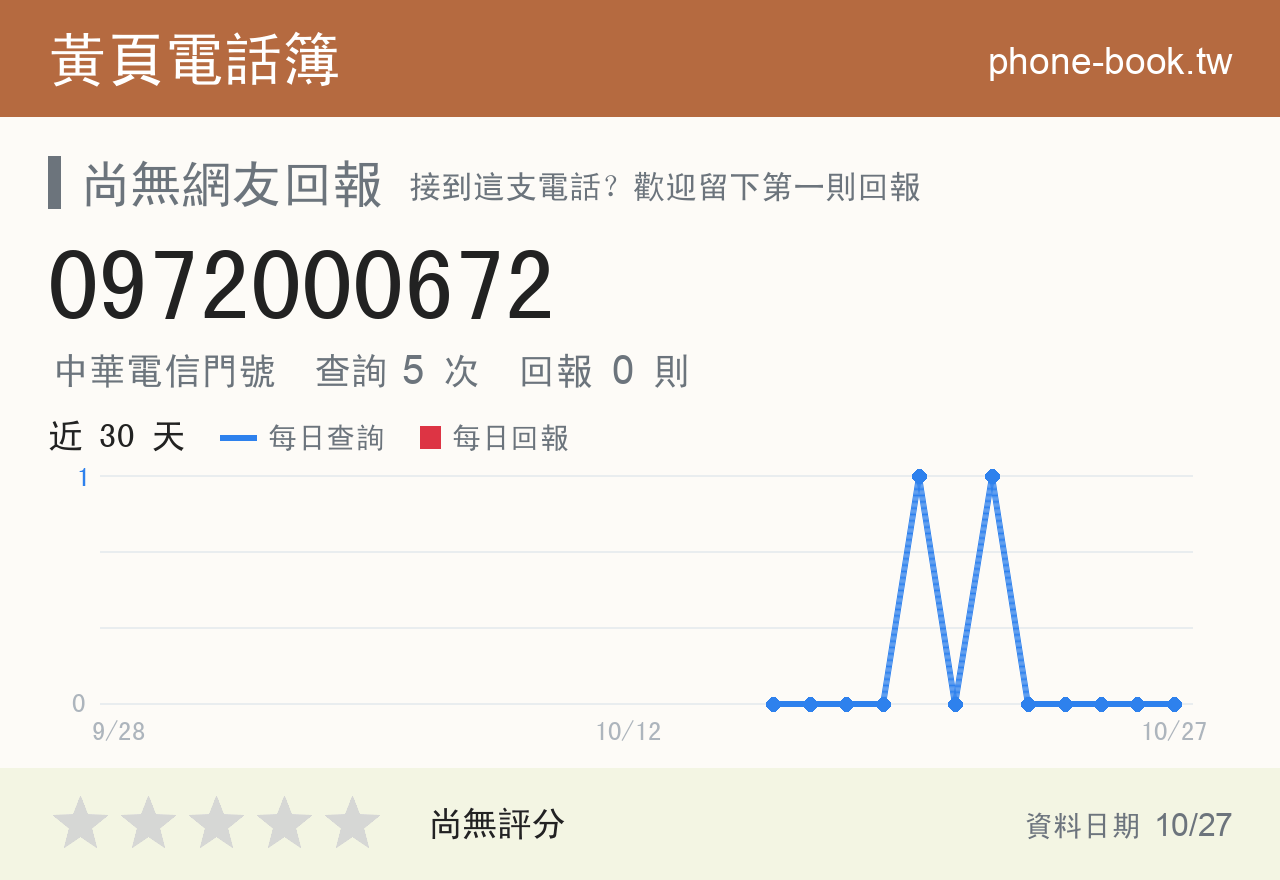0972000672 評分卡：查詢 5 次、網友回報 0 則