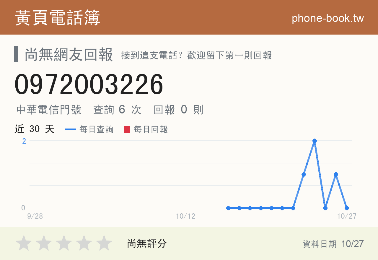 0972003226 評分卡：查詢 6 次、網友回報 0 則