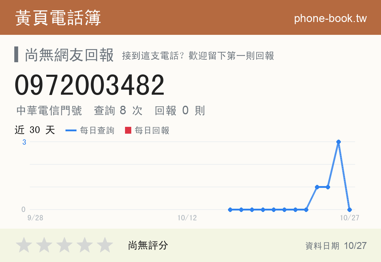 0972003482 評分卡：查詢 8 次、網友回報 0 則
