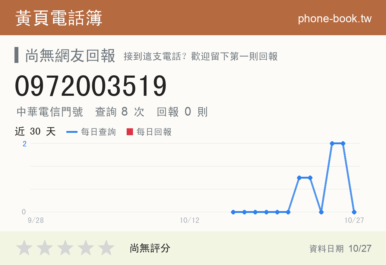 0972003519 評分卡：查詢 8 次、網友回報 0 則