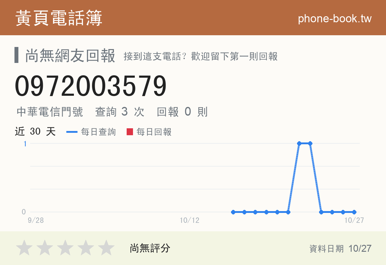 0972003579 評分卡：查詢 3 次、網友回報 0 則