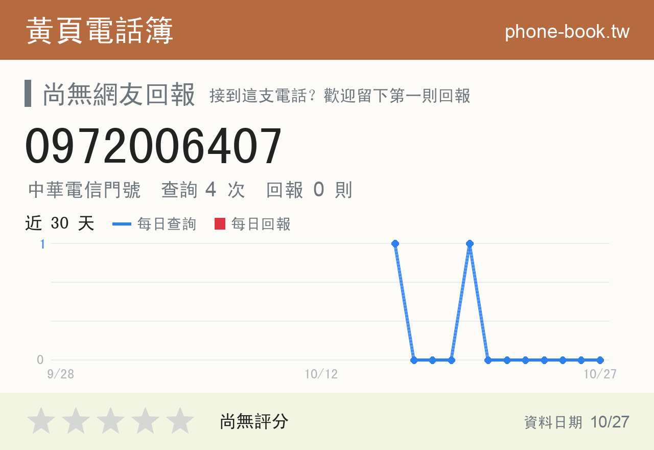 0972006407 評分卡：查詢 4 次、網友回報 0 則