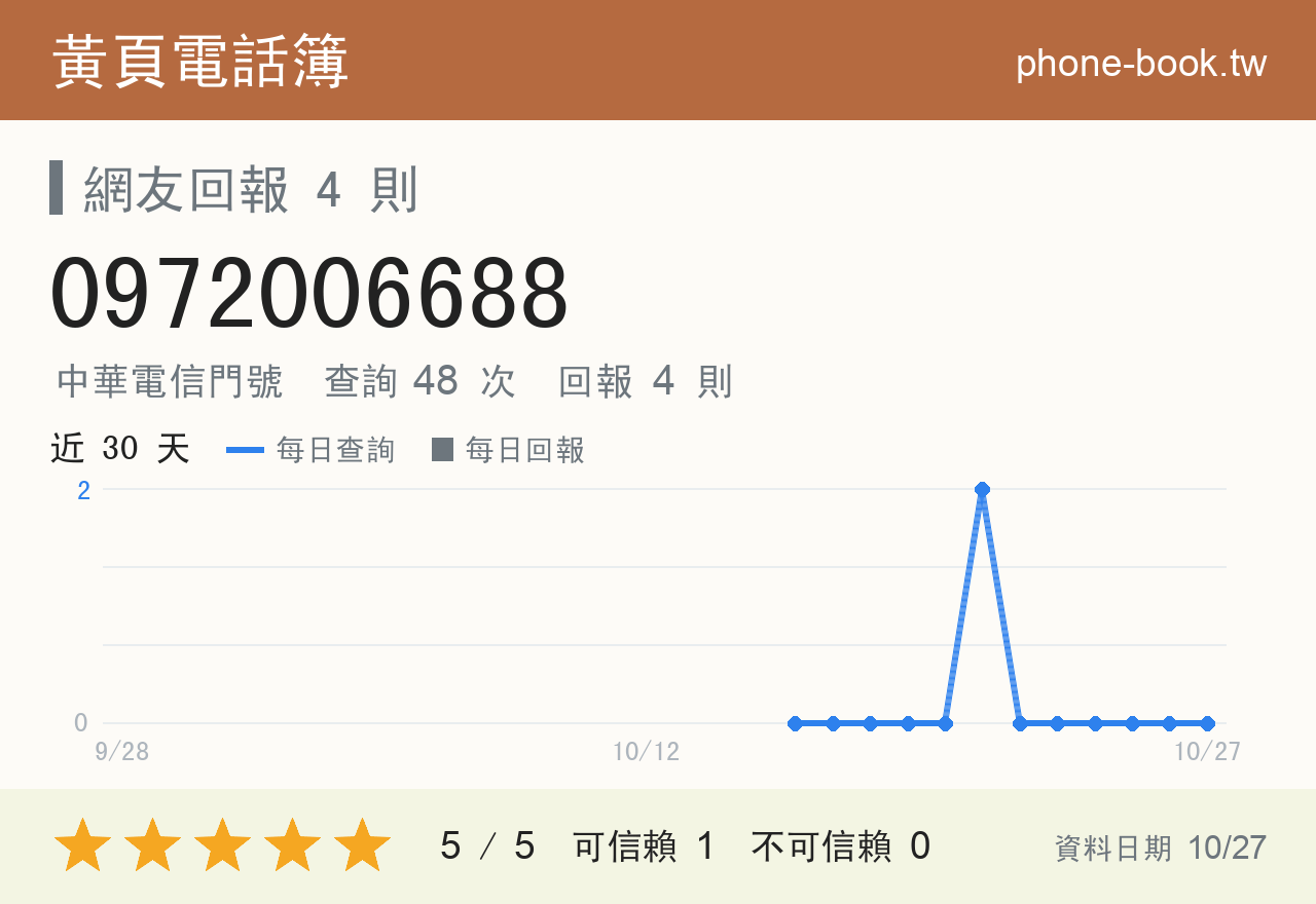 0972006688 評分卡：查詢 48 次、網友回報 4 則