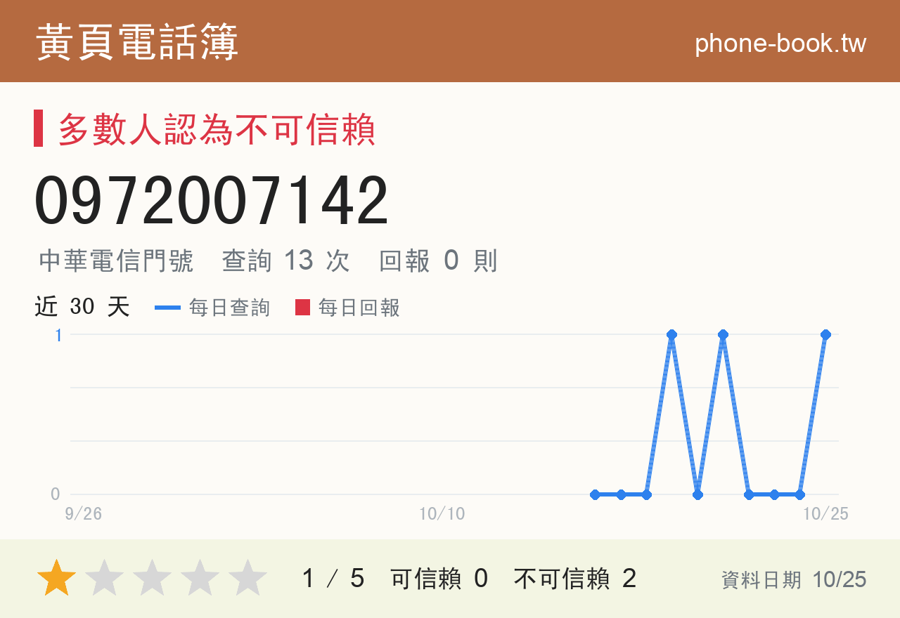 0972007142 評分卡：查詢 12 次、網友回報 0 則