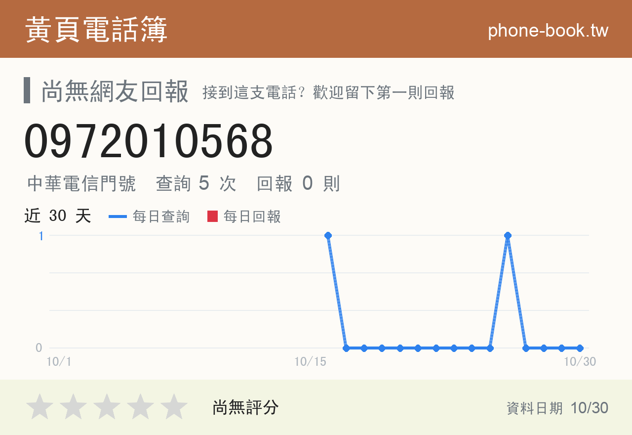 0972010568 評分卡：查詢 5 次、網友回報 0 則