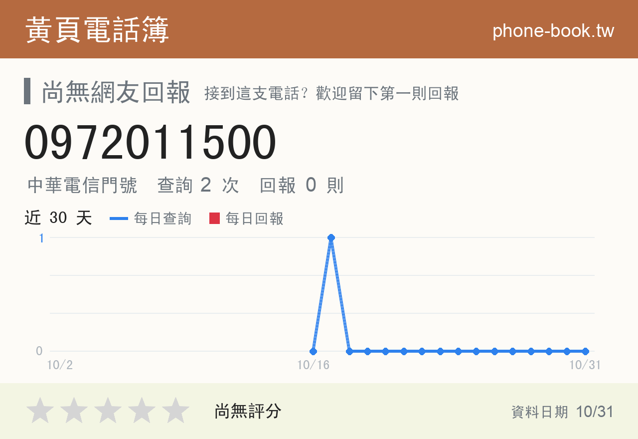0972011500 評分卡：查詢 2 次、網友回報 0 則