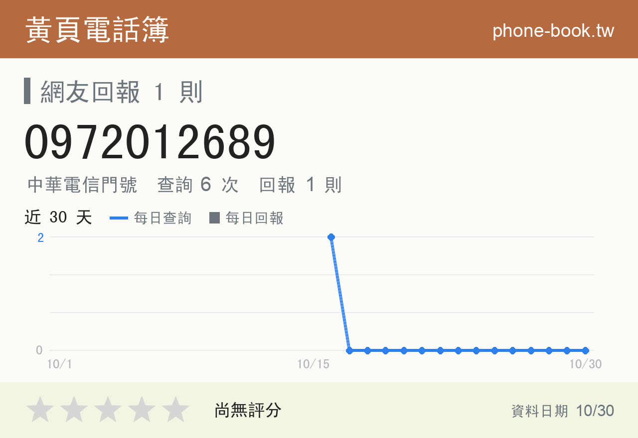 0972012689 評分卡：查詢 6 次、網友回報 1 則