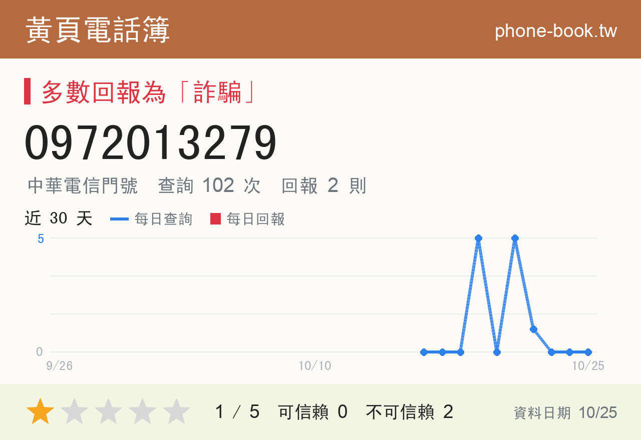 0972013279 評分卡：查詢 102 次、網友回報 2 則