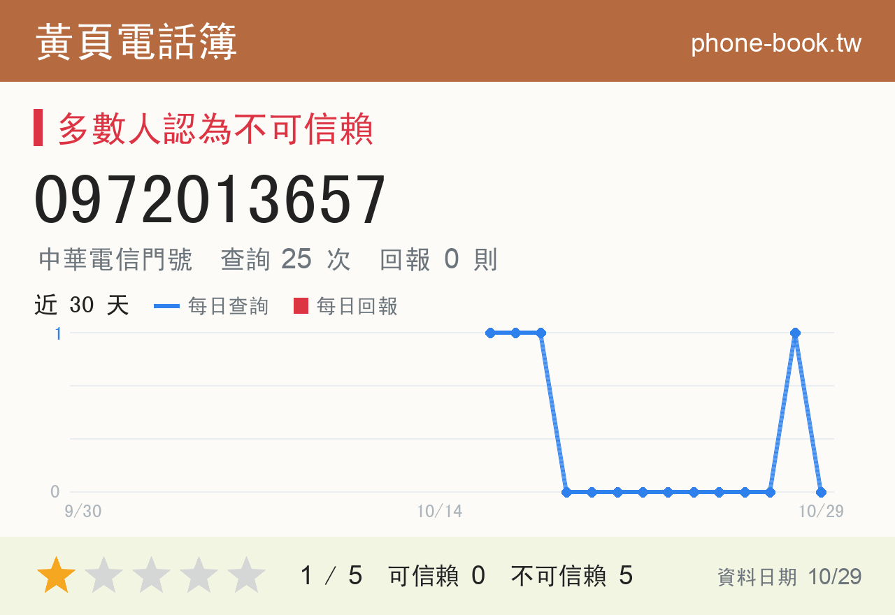 0972013657 評分卡：查詢 24 次、網友回報 0 則