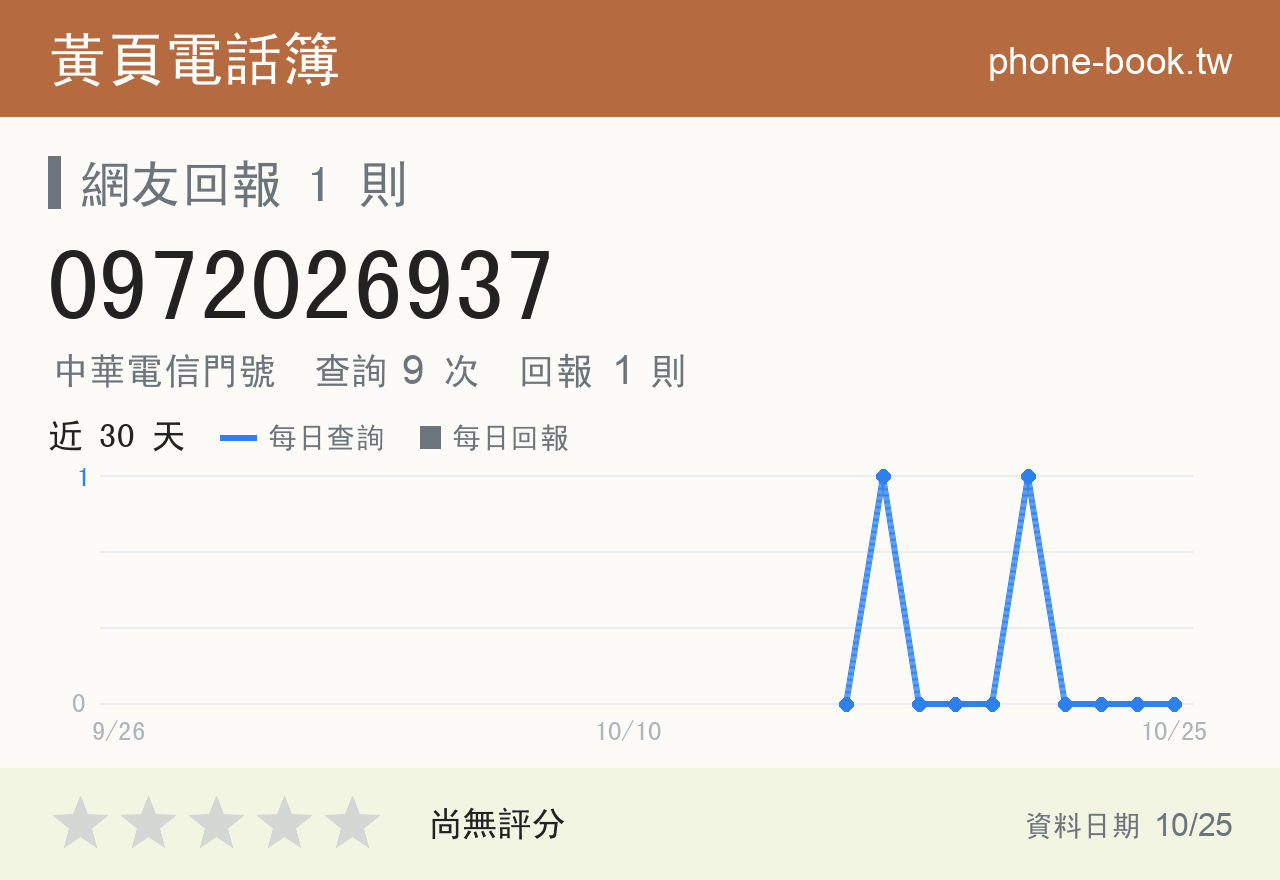 0972026937 評分卡：查詢 9 次、網友回報 1 則