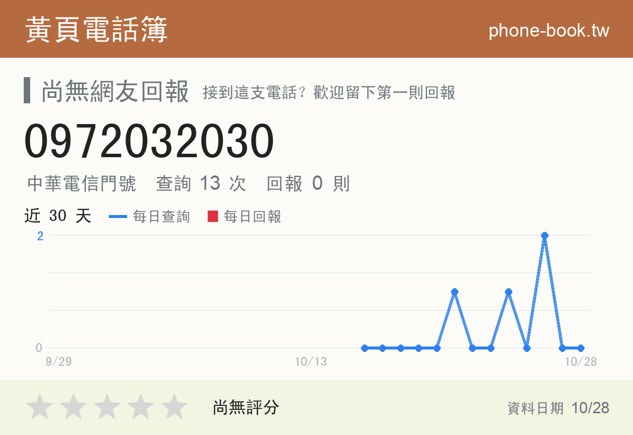 0972032030 評分卡：查詢 13 次、網友回報 0 則