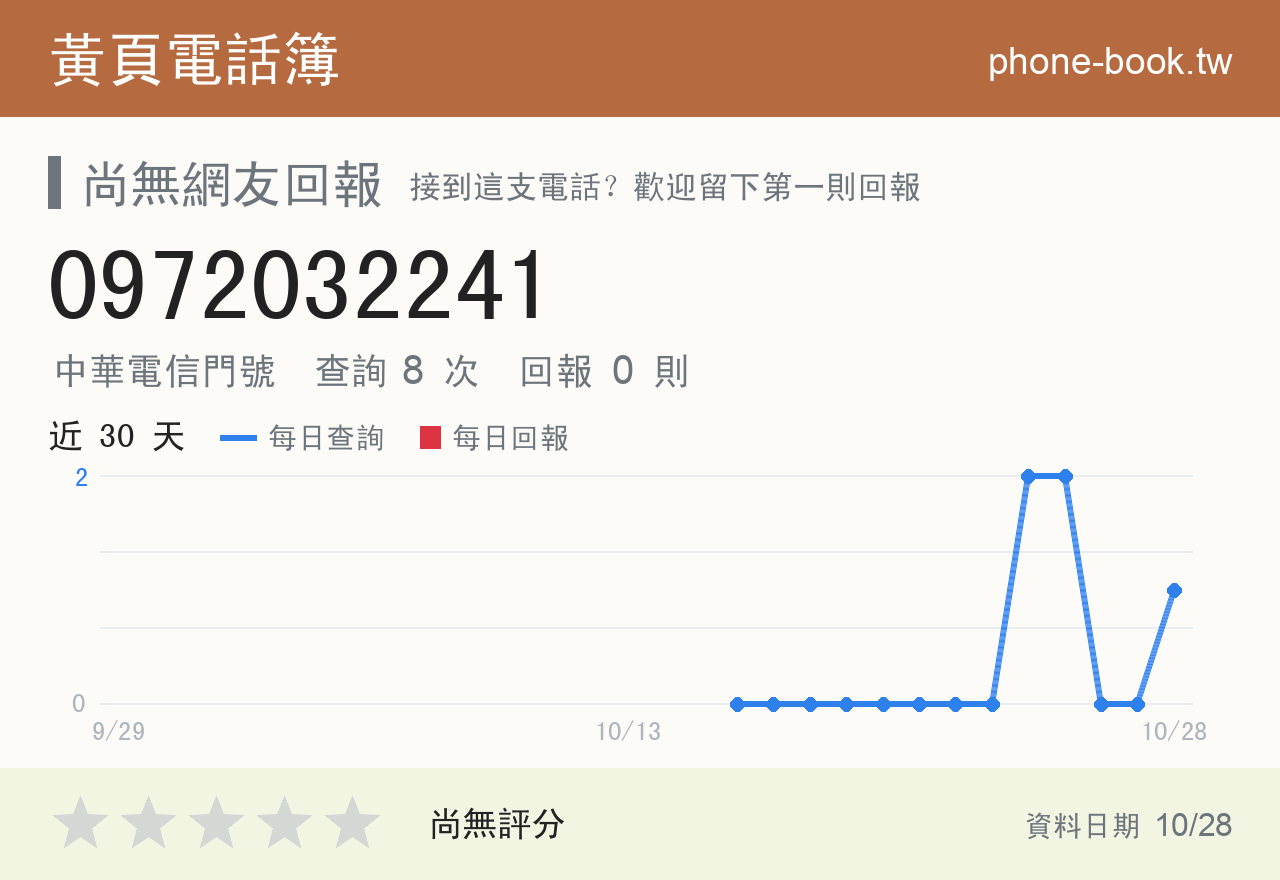 0972032241 評分卡：查詢 8 次、網友回報 0 則
