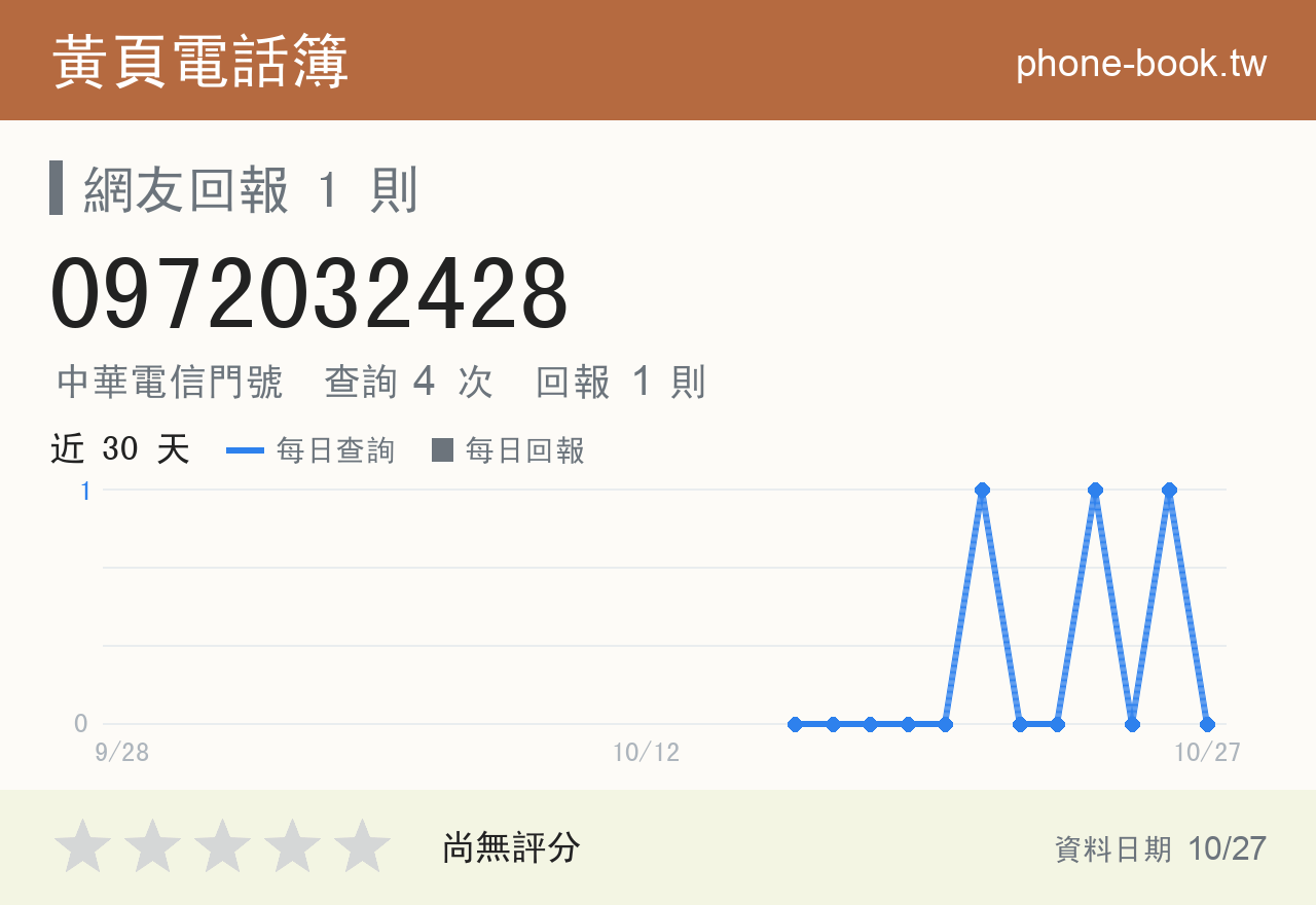 0972032428 評分卡：查詢 4 次、網友回報 1 則