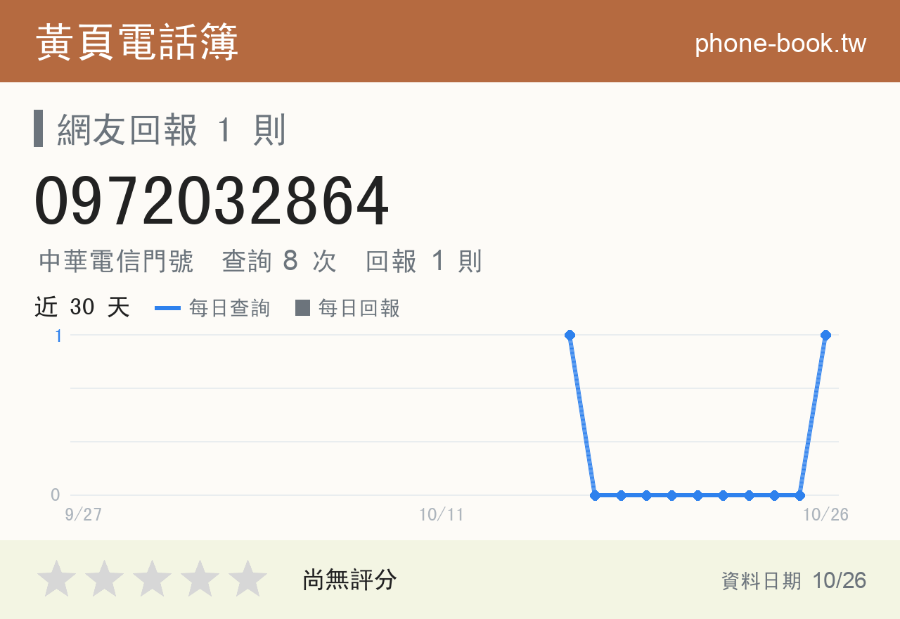 0972032864 評分卡：查詢 8 次、網友回報 1 則