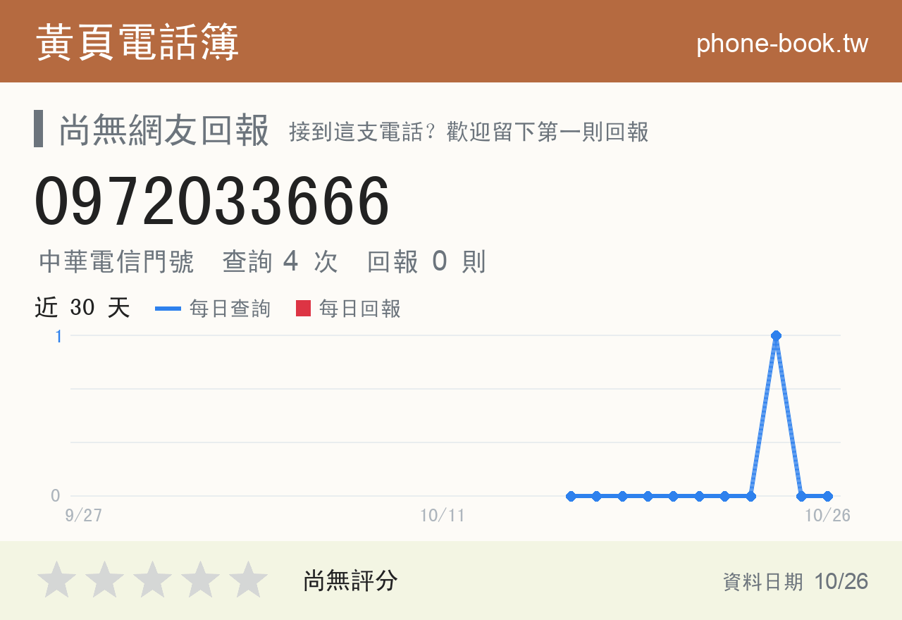 0972033666 評分卡：查詢 4 次、網友回報 0 則