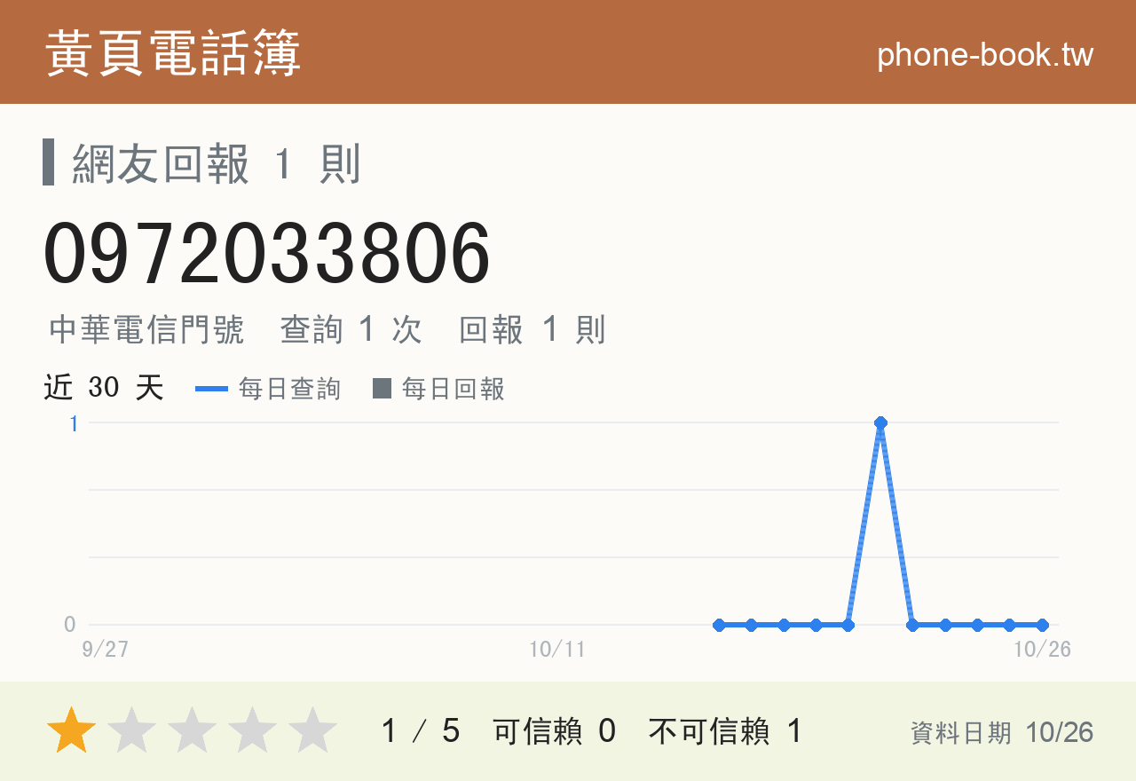 0972033806 評分卡：查詢 2 次、網友回報 1 則