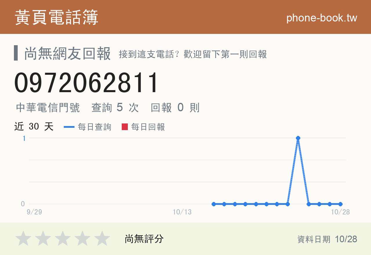 0972062811 評分卡：查詢 5 次、網友回報 0 則